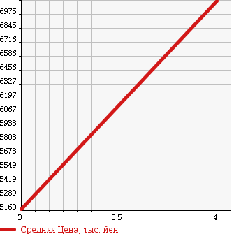 Аукционная статистика: График изменения цены ISUZU Исузу  GIGA Гига  2013 9830 CYJ77A в зависимости от аукционных оценок